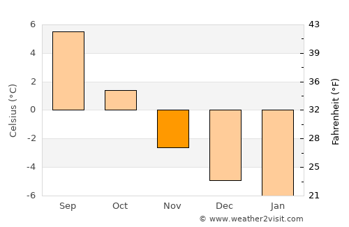 Tromsø average temperature in November