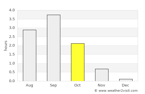 Tromsø average rain in October