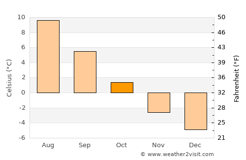 Tromsø average temperature in October
