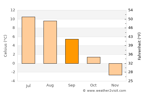 Tromsø average temperature in September