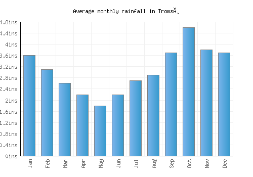 Tromsø monthly rainfall chart (inches)