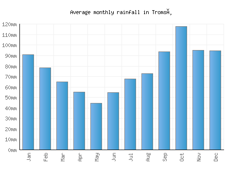 Tromsø monthly rainfall chart (mm)