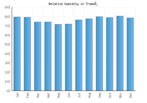 Tromsø relative humidity averages