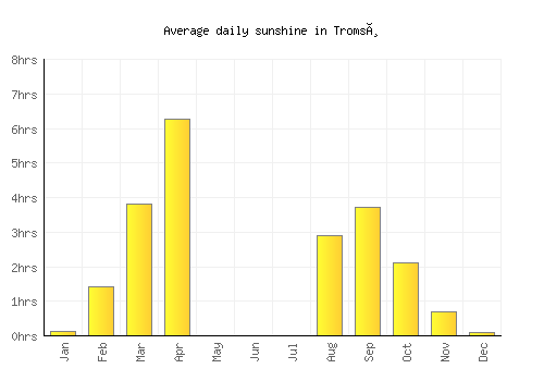Tromsø average daily sunshine chart