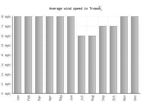 Tromsø average winspeed by month (mph)