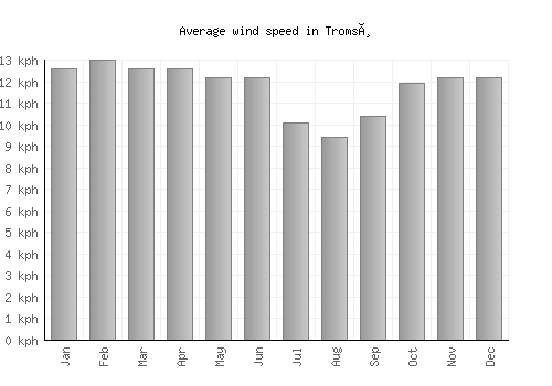 Tromsø average winspeed by month (km/h)