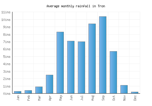 Tron monthly rainfall chart (inches)