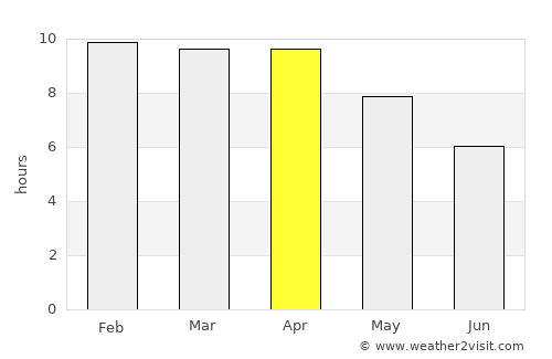 Tron average rain in April