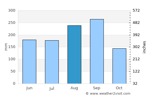 Tron average rain in August