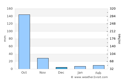 Tron average rain in December