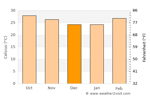 Tron average temperature in December