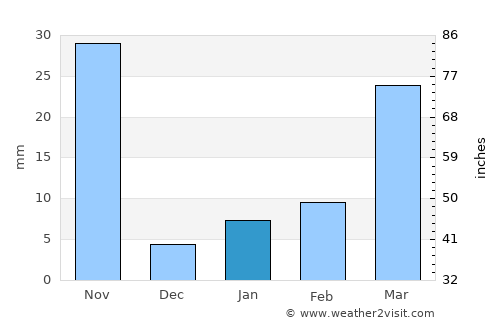 Tron average rain in January