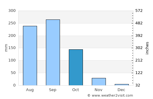 Tron average rain in October