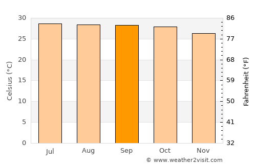 Tron average temperature in September
