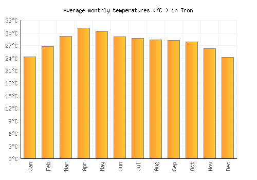 Tron average temperature chart (Celsius)