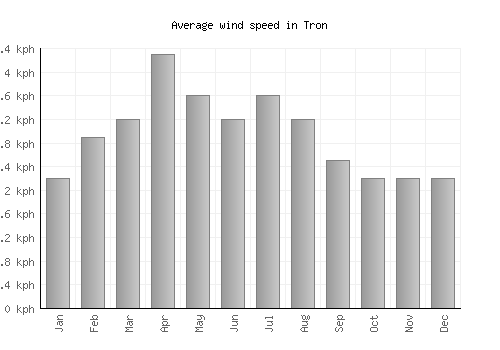 Tron average winspeed by month (km/h)