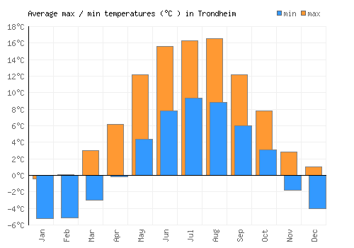 Trondheim average minimum / maximum temperatures (Celsius)