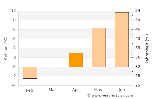 Trondheim average temperature in April