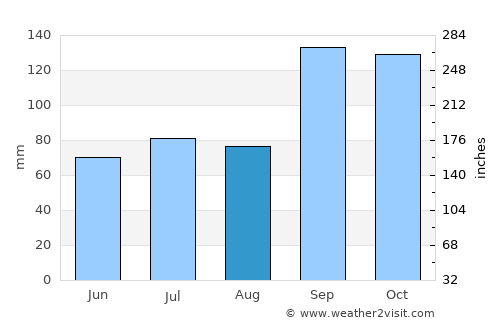 Trondheim average rain in August