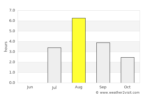 Trondheim average rain in August
