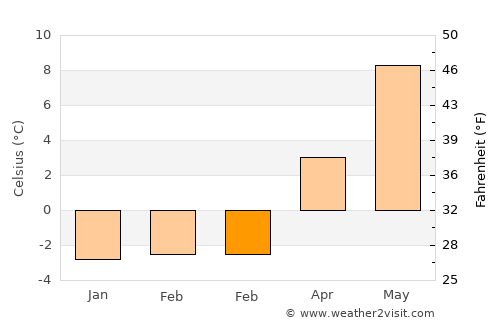 Trondheim average temperature in February