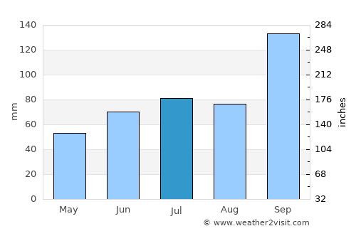 Trondheim average rain in July
