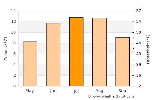 Trondheim average temperature in July