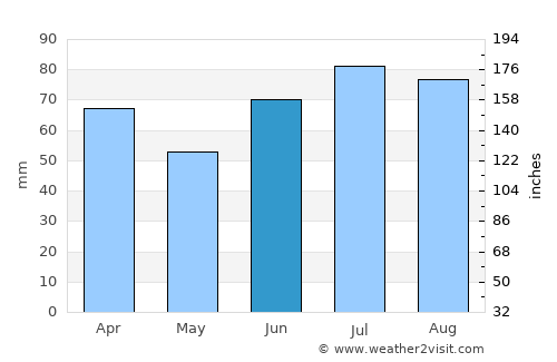Trondheim average rain in June