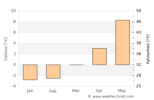 Trondheim average temperature in March