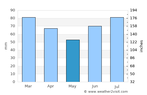 Trondheim average rain in May