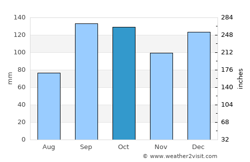 Trondheim average rain in October
