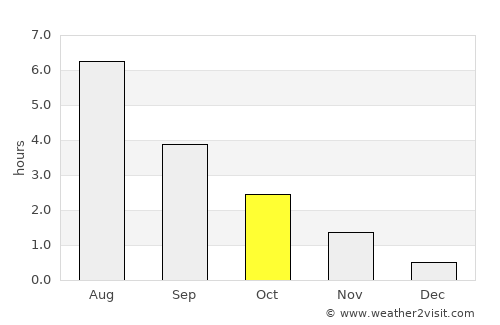 Trondheim average rain in October