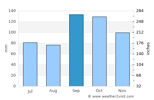 Trondheim average rain in September