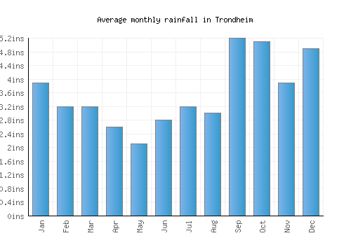 Trondheim monthly rainfall chart (inches)