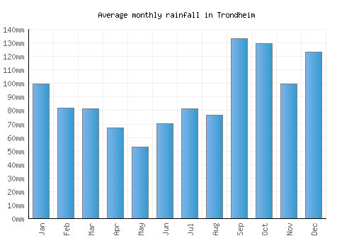 Trondheim monthly rainfall chart (mm)