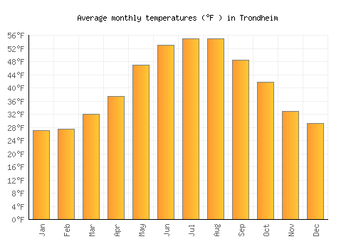 Trondheim average temperature chart (Fahrenheit)
