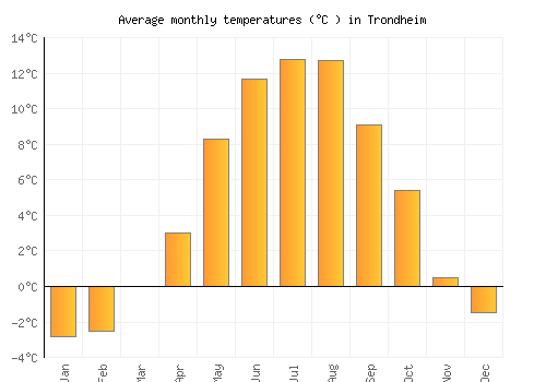 Trondheim average temperature chart (Celsius)