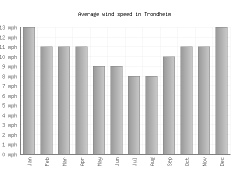Trondheim average winspeed by month (mph)