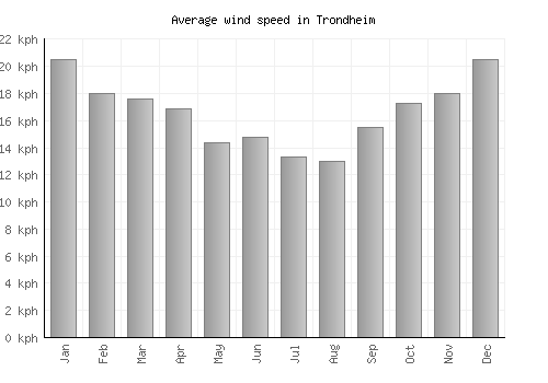 Trondheim average winspeed by month (km/h)