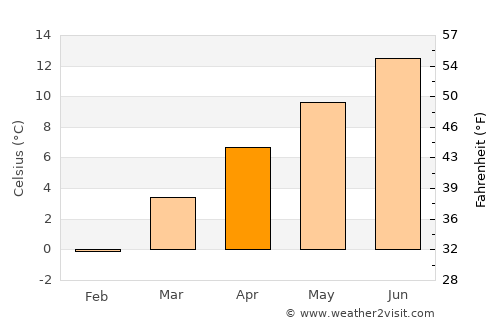 Trongsa average temperature in April