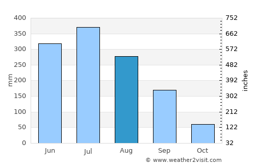 Trongsa average rain in August