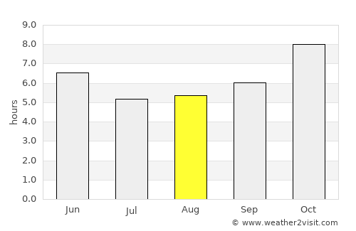 Trongsa average rain in August