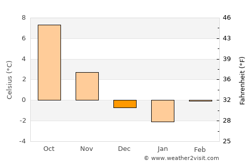 Trongsa average temperature in December