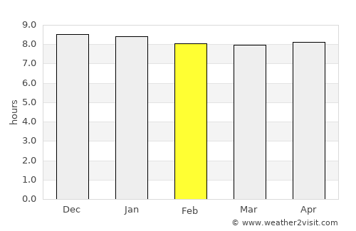 Trongsa average rain in February