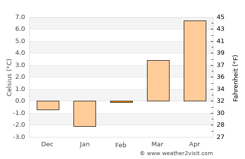 Trongsa average temperature in February