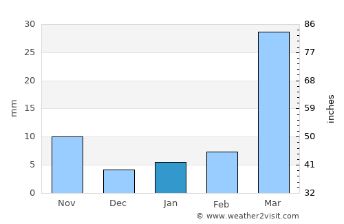 Trongsa average rain in January
