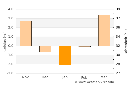 Trongsa average temperature in January