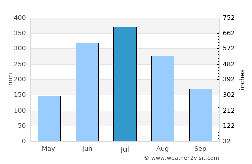 Trongsa average rain in July