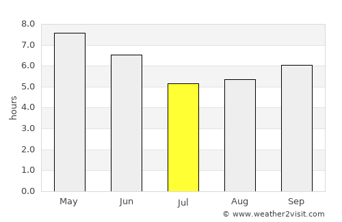 Trongsa average rain in July