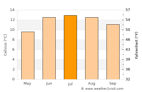 Trongsa average temperature in July